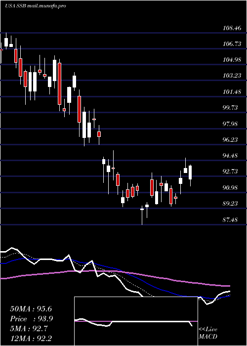  Daily chart SouthState