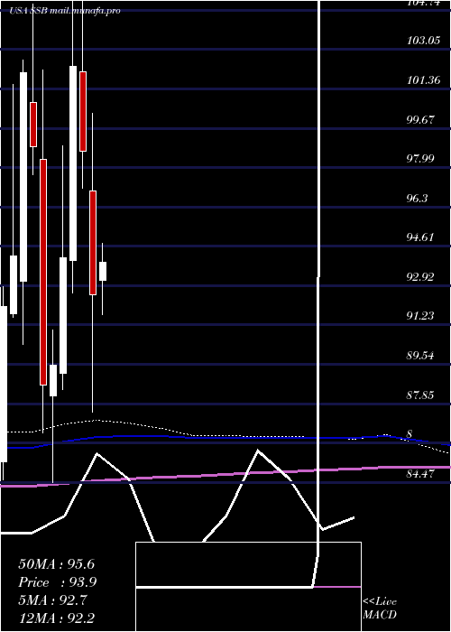  monthly chart SouthState