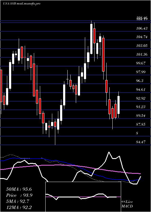  weekly chart SouthState