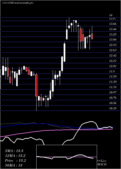  weekly chart SummitState