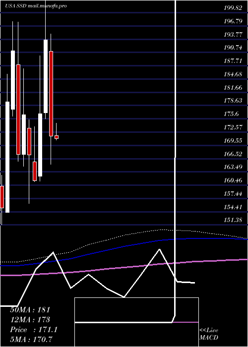  monthly chart SimpsonManufacturing
