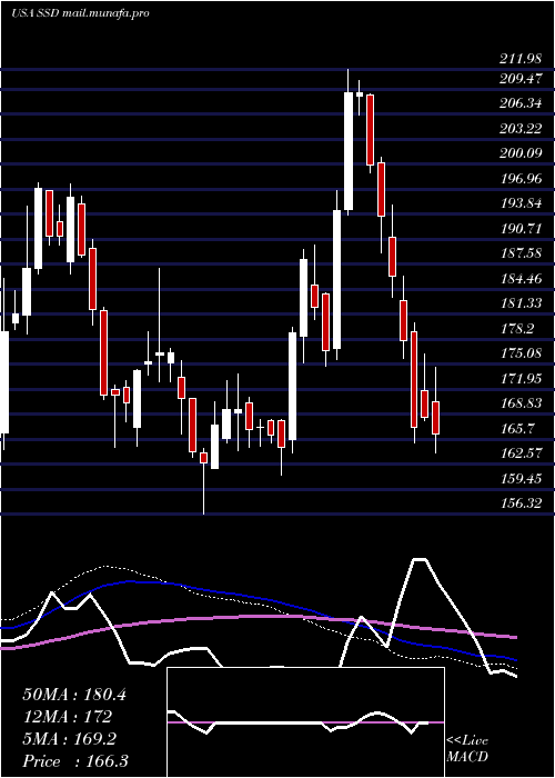  weekly chart SimpsonManufacturing