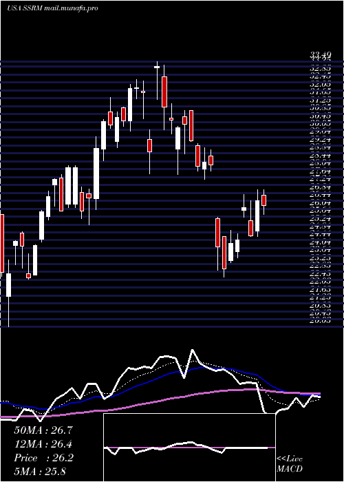  Daily chart SsrMining