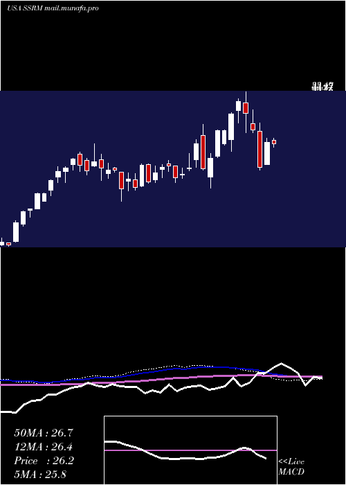  weekly chart SsrMining