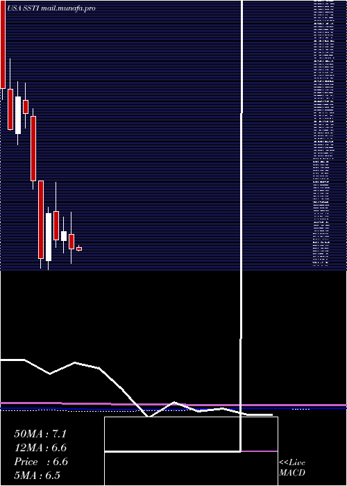  monthly chart ShotspotterInc