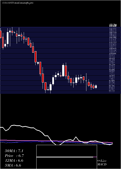 weekly chart ShotspotterInc