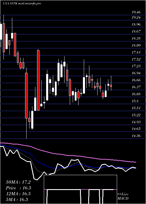  Daily chart ShutterstockInc