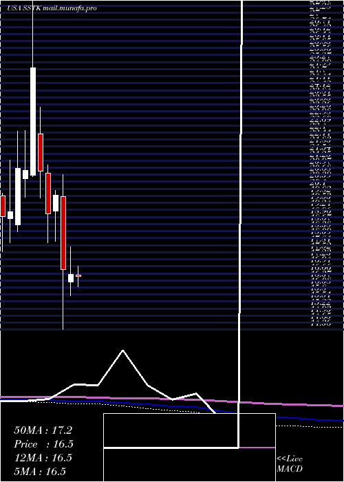  monthly chart ShutterstockInc