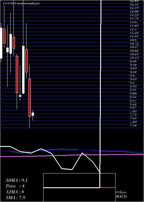  monthly chart Stratasys