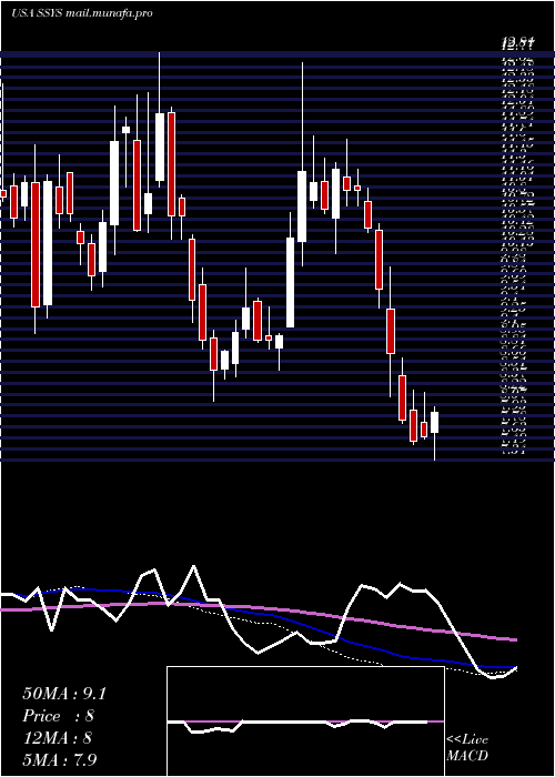  weekly chart Stratasys
