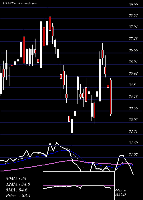  Daily chart SensataTechnologies