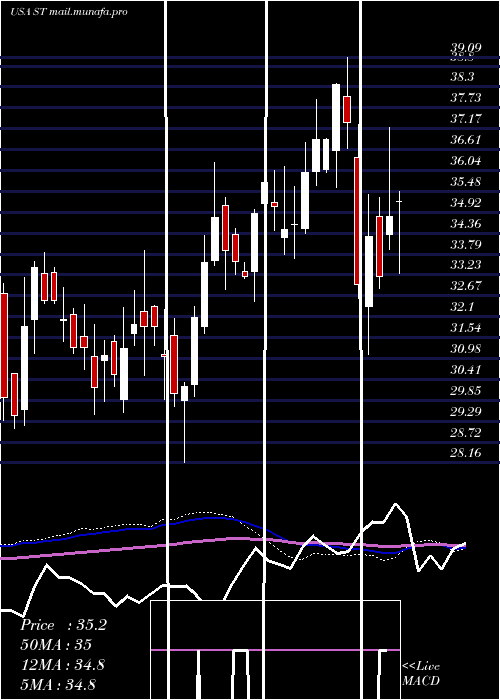  weekly chart SensataTechnologies