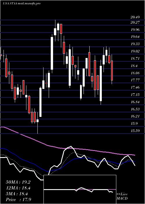  Daily chart StaarSurgical