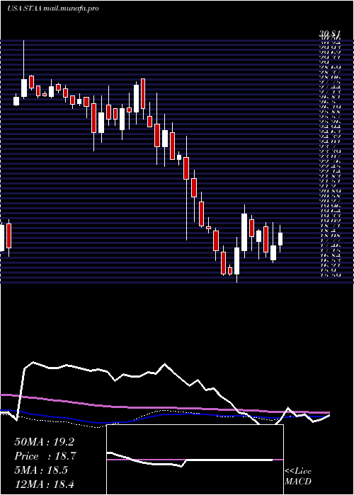  weekly chart StaarSurgical