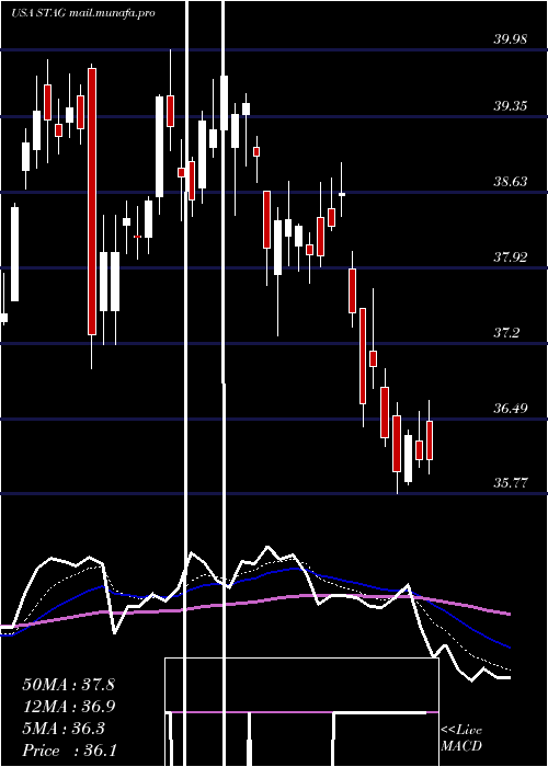  Daily chart StagIndustrial
