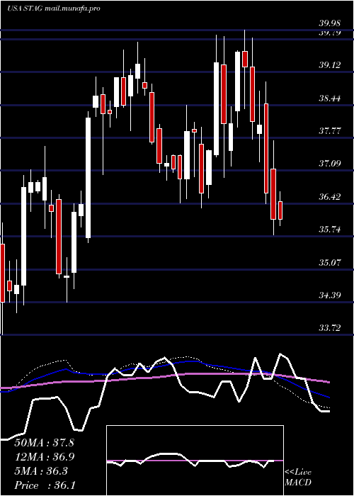  weekly chart StagIndustrial