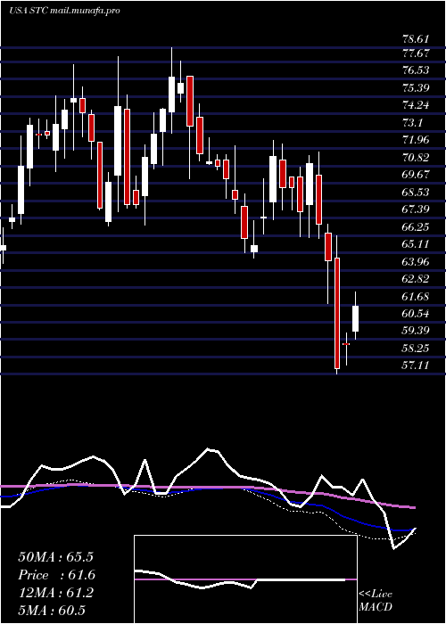  weekly chart StewartInformation