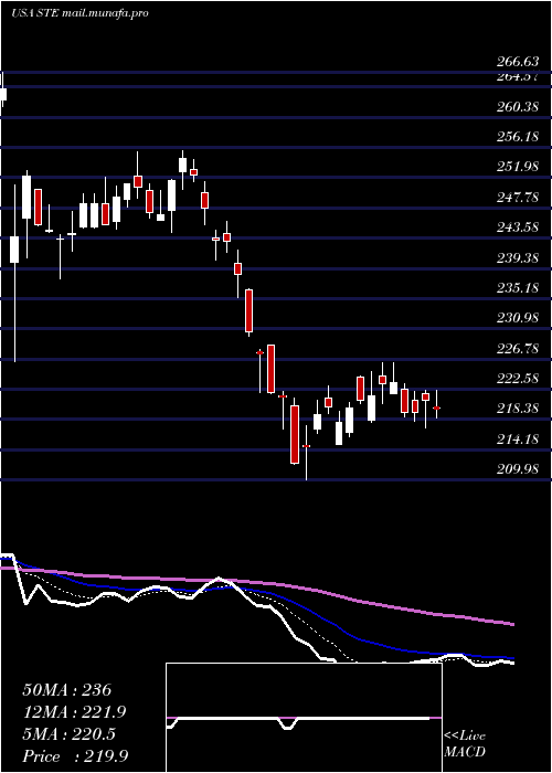  Daily chart SterisPlc