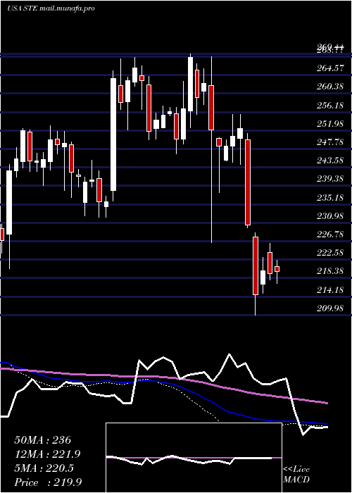  weekly chart SterisPlc
