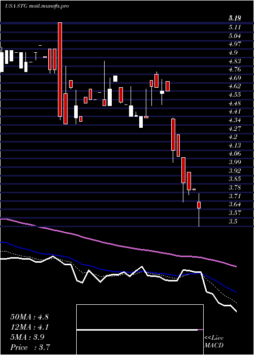  Daily chart SunlandsOnline