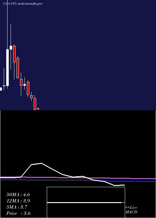  monthly chart SunlandsOnline
