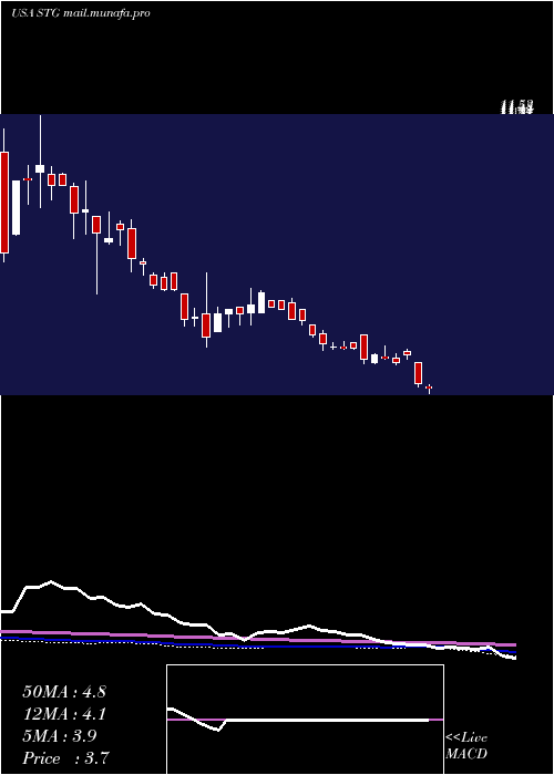  weekly chart SunlandsOnline
