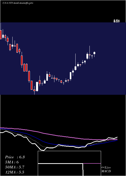  Daily chart SuntrustBanks