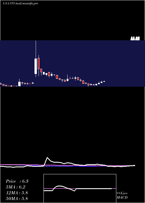  weekly chart SuntrustBanks