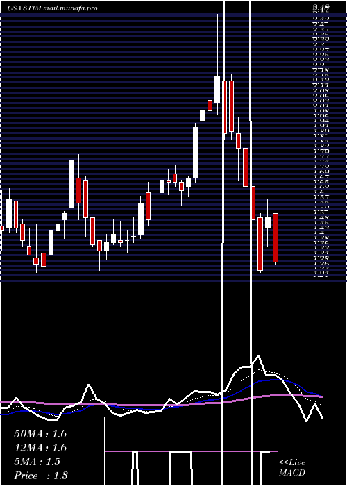  Daily chart NeuroneticsInc