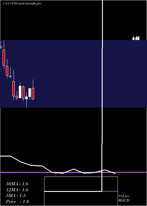  monthly chart NeuroneticsInc