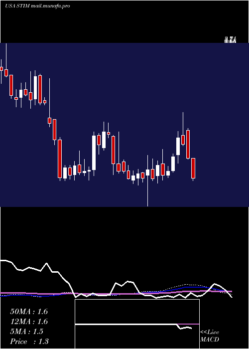  weekly chart NeuroneticsInc