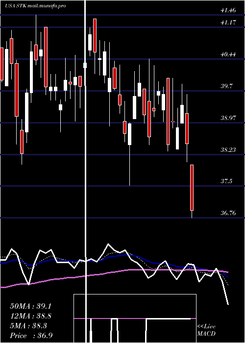  Daily chart ColumbiaSeligman