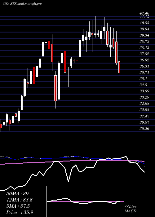  weekly chart ColumbiaSeligman