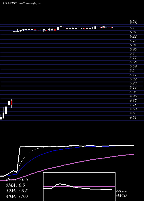  Daily chart SunoptaInc