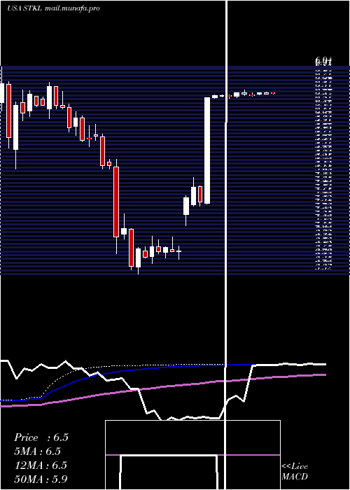  weekly chart SunoptaInc