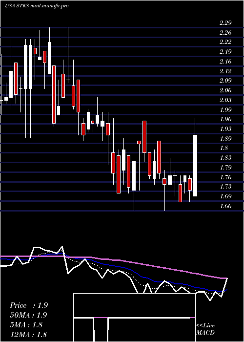  Daily chart OneGroup