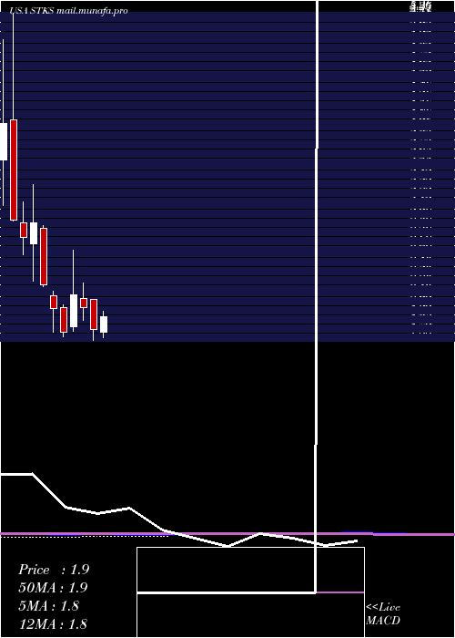  monthly chart OneGroup