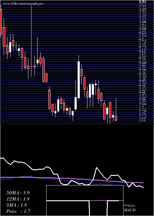  weekly chart OneGroup