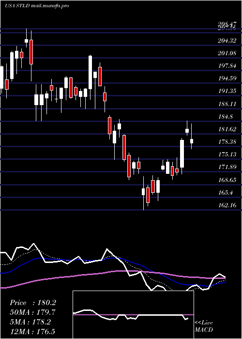  Daily chart SteelDynamics