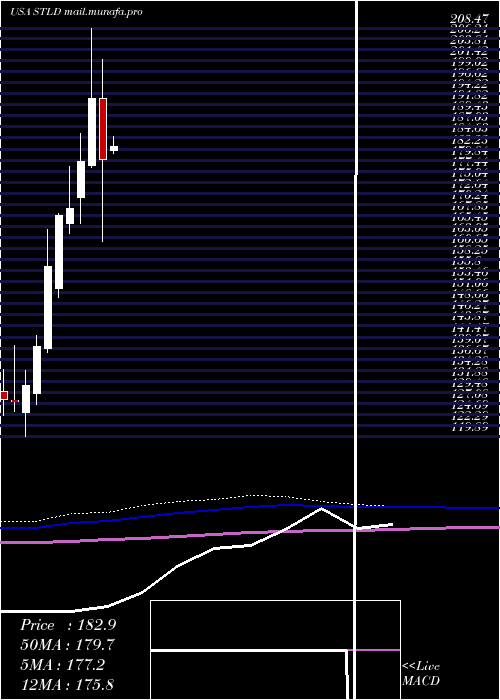  monthly chart SteelDynamics