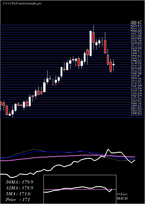  weekly chart SteelDynamics