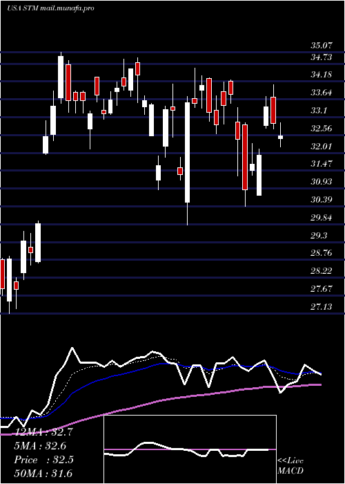  Daily chart StmicroelectronicsN