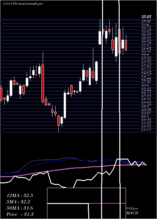  weekly chart StmicroelectronicsN