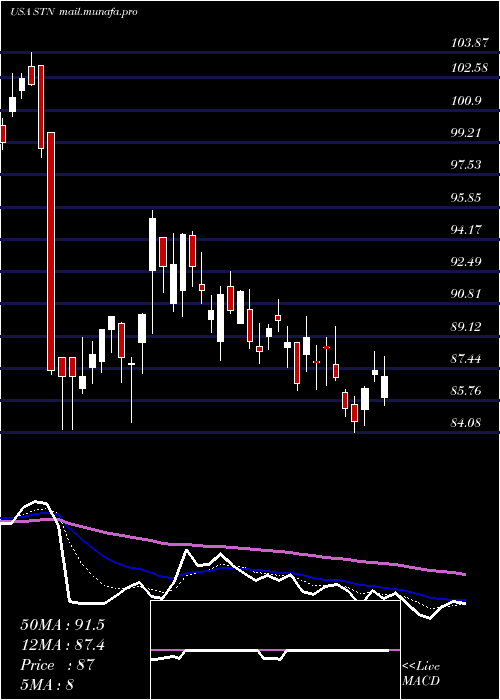 Daily chart StantecInc