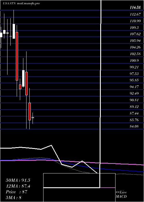  monthly chart StantecInc