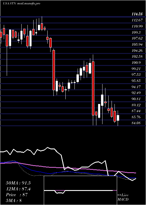  weekly chart StantecInc