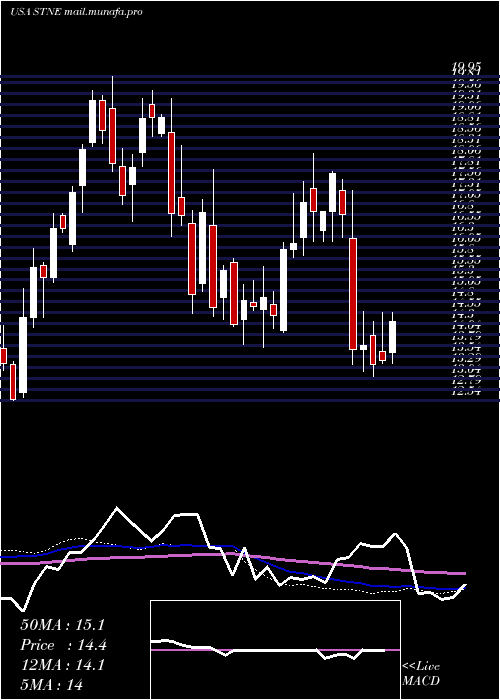  weekly chart Stoneco