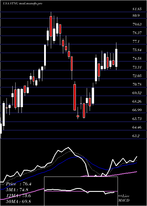  Daily chart ScorpioTankers
