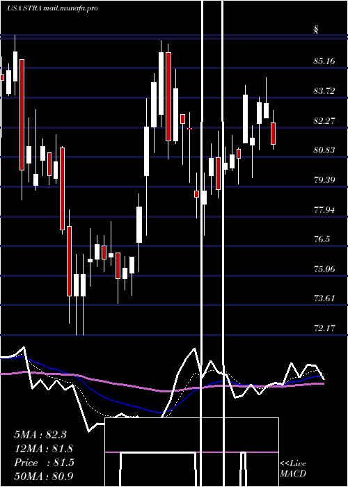 Daily chart StrategicEducation