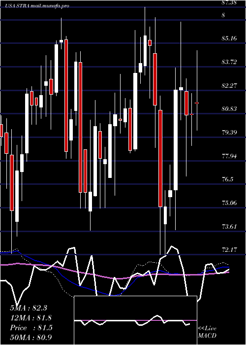  weekly chart StrategicEducation
